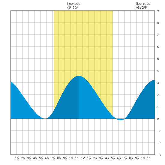 Red Bank tide chart for Friday, January 17, 2025