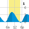 Red Bank tide chart for Wednesday, January 1, 2025