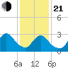 Red Bank tide chart for Tuesday, January 21, 2025