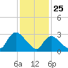 Red Bank tide chart for Saturday, January 25, 2025