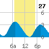 Red Bank tide chart for Monday, January 27, 2025
