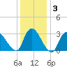 Red Bank tide chart for Friday, January 3, 2025
