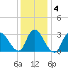 Red Bank tide chart for Saturday, January 4, 2025