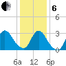 Red Bank tide chart for Monday, January 6, 2025