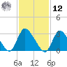 Red Bank tide chart for Wednesday, February 12, 2025