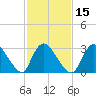 Red Bank tide chart for Saturday, February 15, 2025