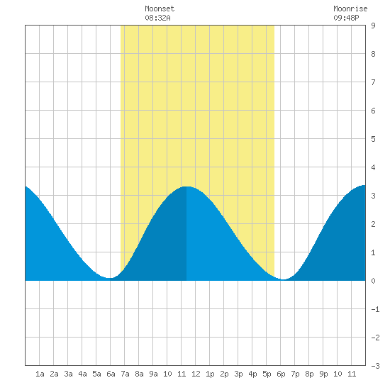Red Bank tide chart for Sunday, February 16, 2025