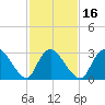 Red Bank tide chart for Sunday, February 16, 2025