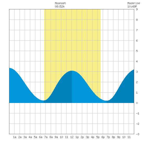 Red Bank tide chart for Monday, February 17, 2025