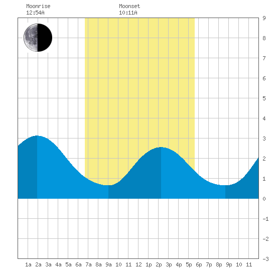 Red Bank tide chart for Thursday, February 20, 2025