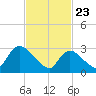 Red Bank tide chart for Sunday, February 23, 2025