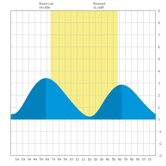 Red Bank tide chart for Monday, February 24, 2025