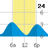 Red Bank tide chart for Monday, February 24, 2025