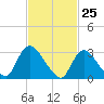 Red Bank tide chart for Tuesday, February 25, 2025