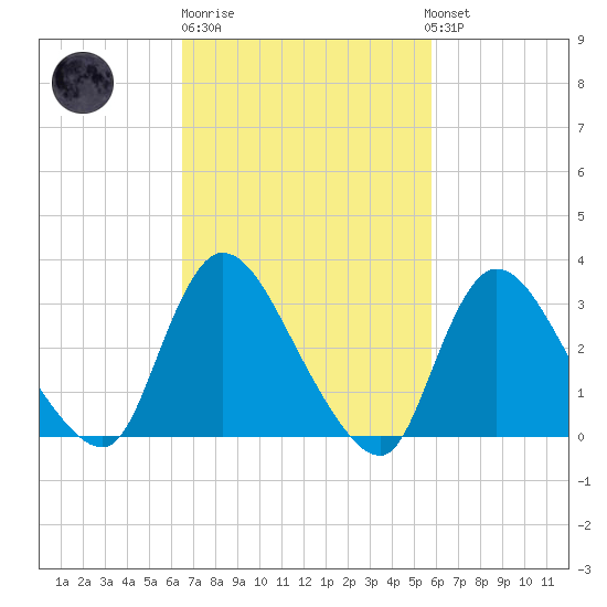 Red Bank tide chart for Thursday, February 27, 2025