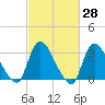 Red Bank tide chart for Friday, February 28, 2025