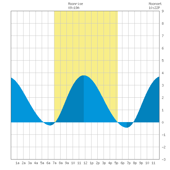 Red Bank tide chart for Sunday, February 2, 2025