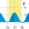 Red Bank tide chart for Sunday, February 2, 2025
