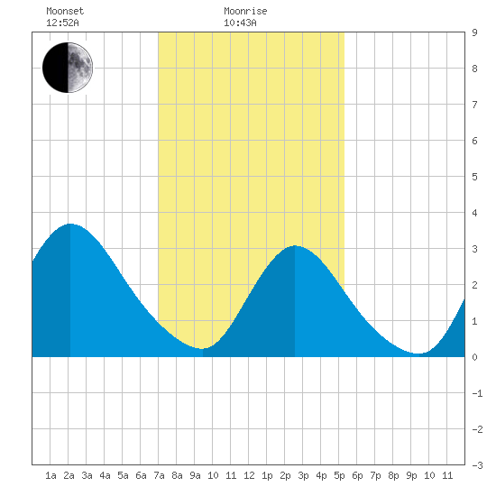 Red Bank tide chart for Wednesday, February 5, 2025