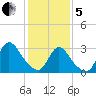 Red Bank tide chart for Wednesday, February 5, 2025