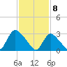 Red Bank tide chart for Saturday, February 8, 2025
