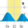 Red Bank tide chart for Sunday, February 9, 2025
