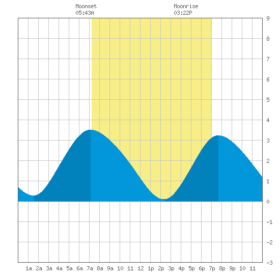 Red Bank tide chart for Monday, March 10, 2025