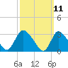 Red Bank tide chart for Tuesday, March 11, 2025