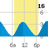 Red Bank tide chart for Sunday, March 16, 2025