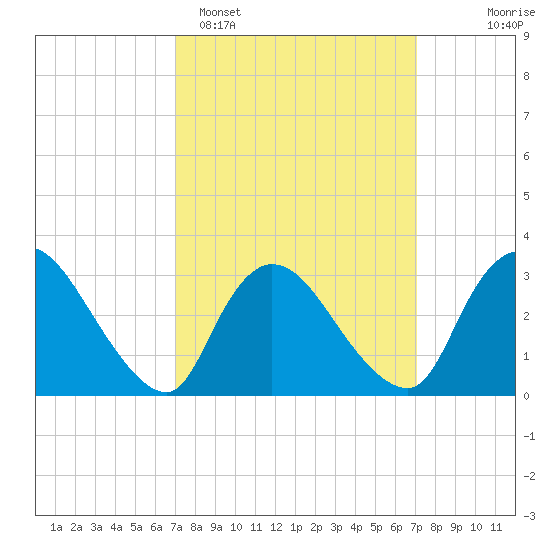 Red Bank tide chart for Monday, March 17, 2025