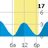 Red Bank tide chart for Monday, March 17, 2025