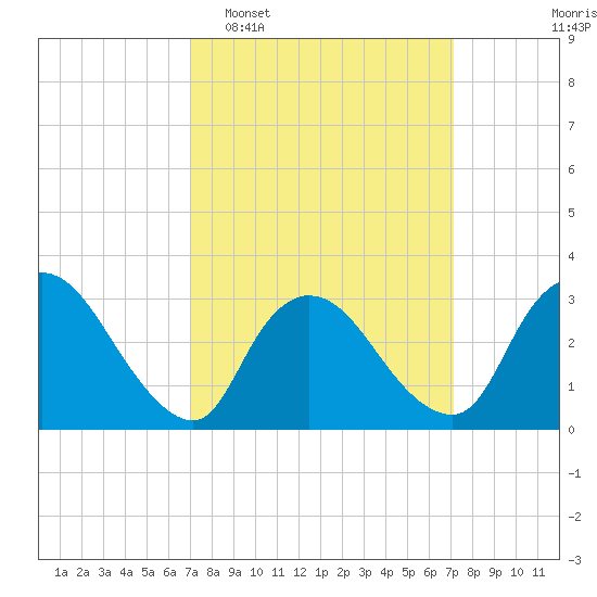 Red Bank tide chart for Tuesday, March 18, 2025