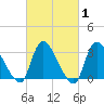 Red Bank tide chart for Saturday, March 1, 2025
