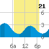Red Bank tide chart for Friday, March 21, 2025