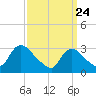 Red Bank tide chart for Monday, March 24, 2025