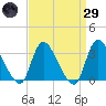 Red Bank tide chart for Saturday, March 29, 2025