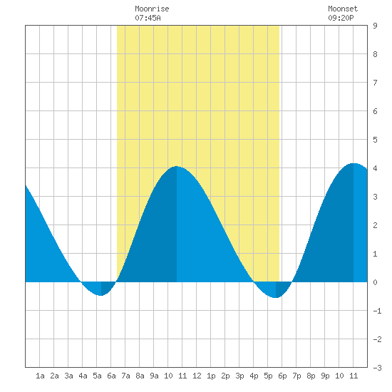 Red Bank tide chart for Sunday, March 2, 2025