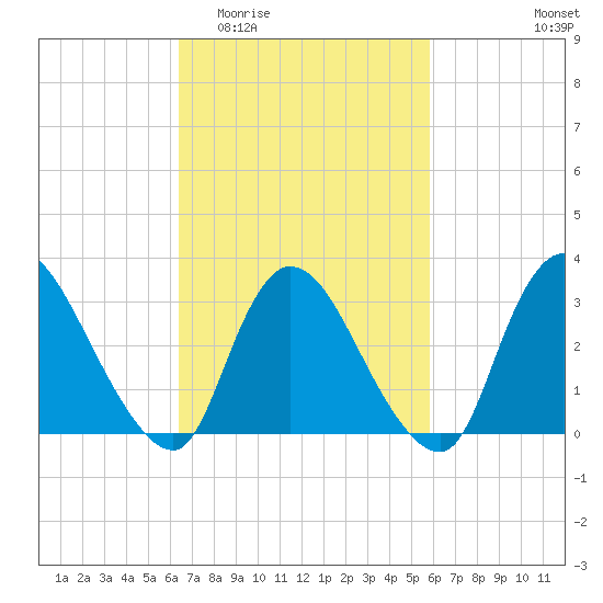 Red Bank tide chart for Monday, March 3, 2025