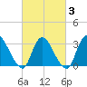 Red Bank tide chart for Monday, March 3, 2025