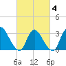 Red Bank tide chart for Tuesday, March 4, 2025