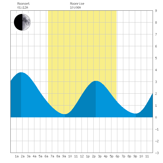Red Bank tide chart for Thursday, March 6, 2025