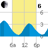 Red Bank tide chart for Thursday, March 6, 2025