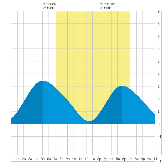Red Bank tide chart for Sunday, March 9, 2025