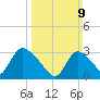 Red Bank tide chart for Sunday, March 9, 2025