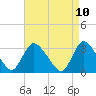 Red Bank tide chart for Thursday, April 10, 2025