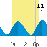 Red Bank tide chart for Friday, April 11, 2025