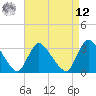 Red Bank tide chart for Saturday, April 12, 2025