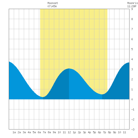 Red Bank tide chart for Wednesday, April 16, 2025