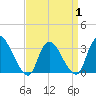 Red Bank tide chart for Tuesday, April 1, 2025