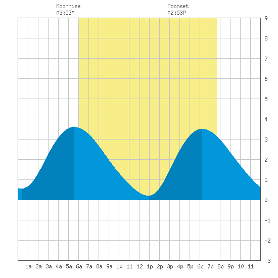 Red Bank tide chart for Wednesday, April 23, 2025